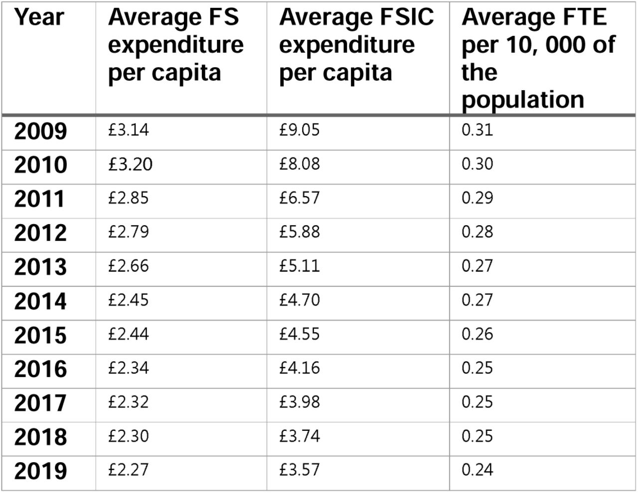 Descriptive summary table of exposure variables of interest.