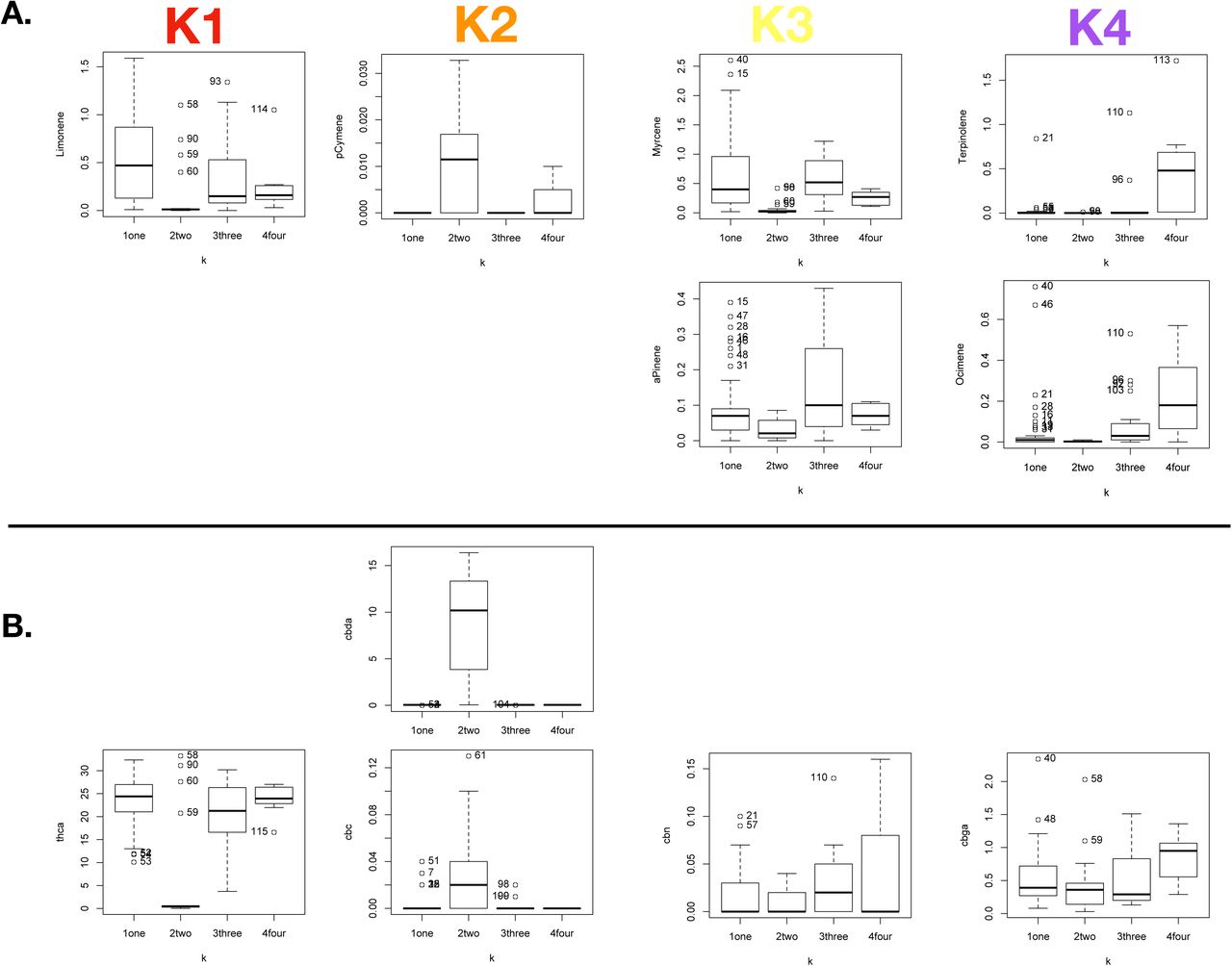 Boxplots of chemotypic data for each inferred K1-K4.No chemotype data was available for K5, yet all individuals from that cluster are expected to display a low resin type-III phenotype. A. Total terpene percentage per dry weight content as determined by GC-MS. B. Total cannabinoid percentage per dry weight content as determined by HPLC.