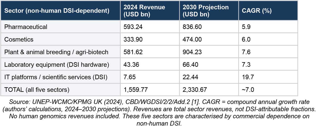 Annual revenue of non-human DSI-utilising sectors: 2024 estimates and 2030 projections.