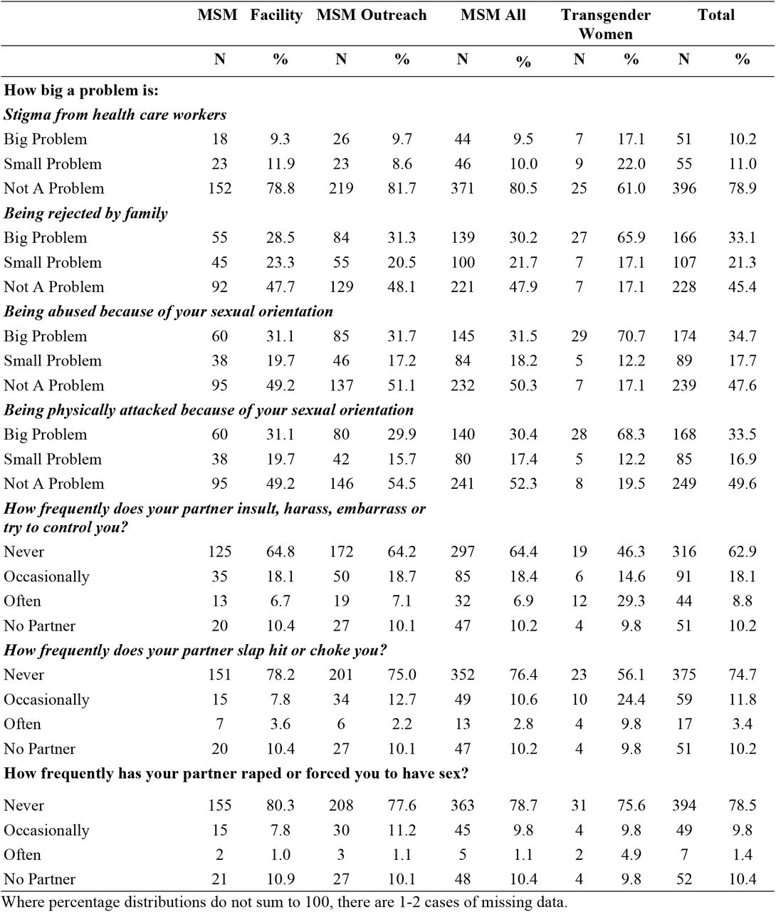 Adverse Events and Stigma among MSM and TGW in Jamaica 2024