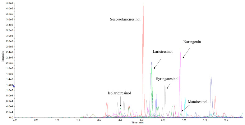 Representative chromatogram of Cannabis sativa L. variety Futura 75 Extract 3, showing lignans (lariciresinol, syringaresinol, isolariciresinol, matairesinol and seacoisolariciresinol) and isoflavone (naringenin).