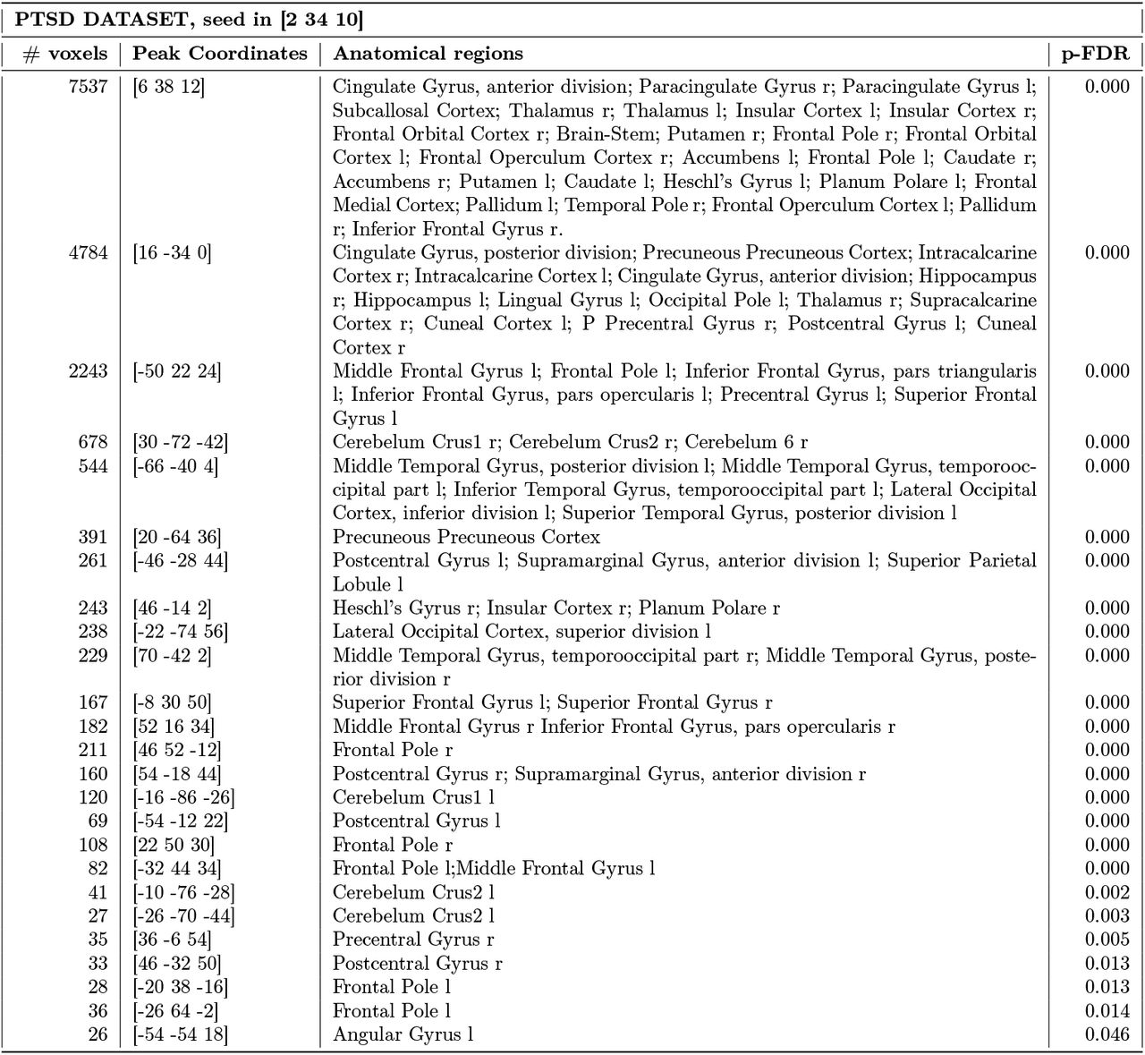 Resting-state functional connectivity of the seed at the reported peak coordinates obtained from the PTSD meta-analysis.