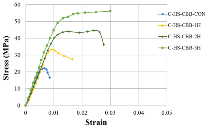 Stress–strain response of Type-2 concrete with and without hemp ropes confinement.