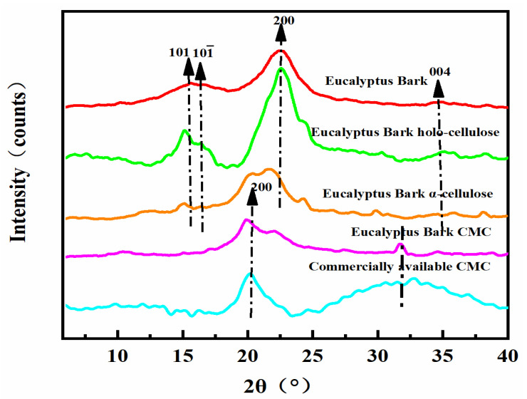 XRD diffractogram showing bark, holo-cellulose, cellulose, and CMC from eucalyptus bark, as well as commercially available CMC.