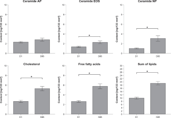 Lipid analysis. Contents of intercellular lipids at baseline (D1) and after 12 weeks (D85) of test product(s) application in [ng/133 mm2]; n = 16, test: two-sided paired t-test, data represent mean±SEM, *p ≤ 0.05.