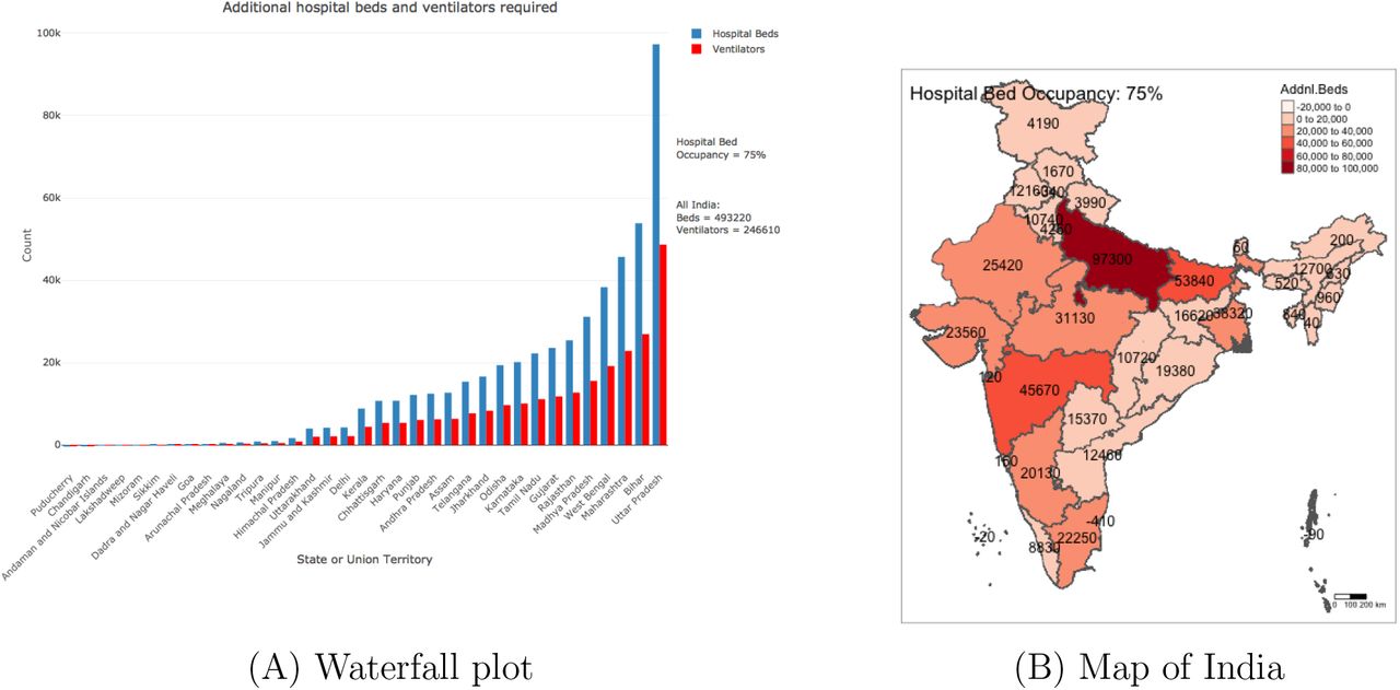 (A) Waterfall plot and (B) map of India showing the shortfall of hospital beds and ventilators across Indian states and union territories on the predicted peak day of incidence of new cases. These estimates are based on a SEIR model with the reproduction number R0 = 2 under sporadic adherence to containment and mitigation protocols assuming the normal occupancy rate of the hospital beds as 75%.
