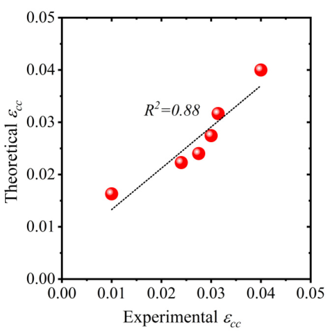 Comparison of experimental vs. predicted ultimate compressive strain of hemp confined concrete.
