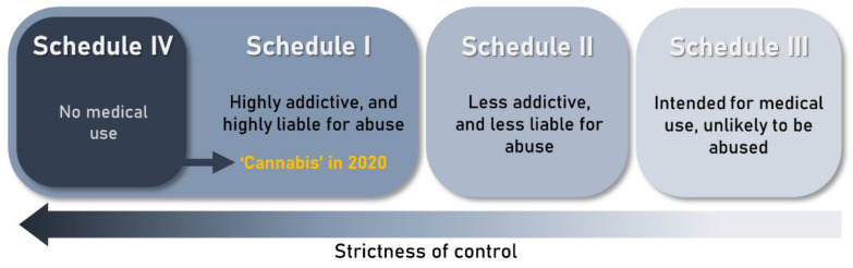 Narcotic drugs scheduling system as classified by the Single Convention on Narcotic Drugs of 1961. The Single Convention on Narcotic Drugs of 1961 classifies drugs and their preparations in four schedules based on their dependence potential, abuse liability and therapeutic usefulness [107]. Substances in schedule IV include the drugs in schedule I which have no therapeutic use. Following the recommendations of the World Health Organization, Cannabis was removed from schedule IV in 2020.