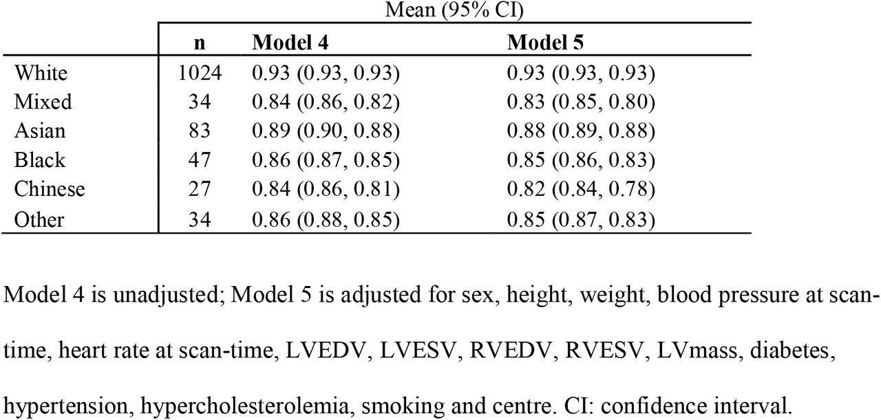 The comparison of adjusted mean between racial groups based on one-way ANOVA and ANCOVA.
