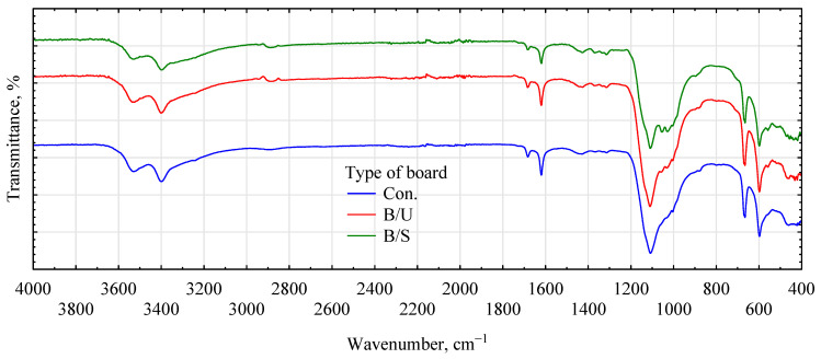 FTIR spectra of fiber–gypsum composites based on building gypsum.