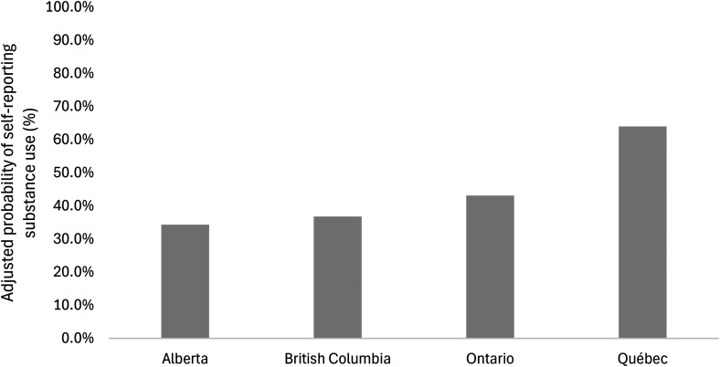 Adjusted probabilities of self-reporting substance use by study site. When a urine drug screening was positive, the probability of self-reporting use of that substance was significantly greater for Québec compared to Alberta (p < 0.001), British Columbia (p < 0.001), and Ontario (p < 0.001). There were no other significant differences between study sites. Probabilities were adjusted for substance type, time in the study, treatment assignment, unstable housing, sex, and participant identification number.