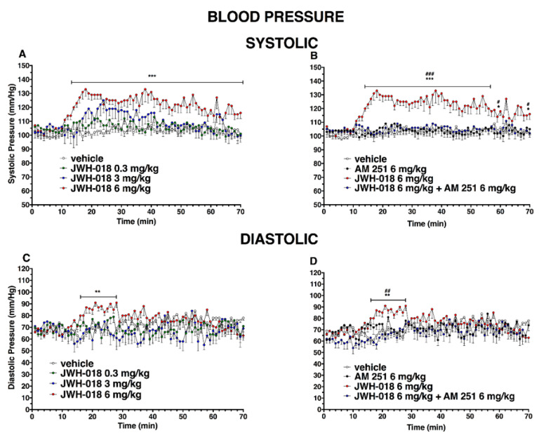 Effect of systemic administration of JWH-018 (0.3–6 mg/kg on systolic (panel (A)) and diastolic (panel (C))) blood pressure. Data are expressed as absolute values (mm/Hg) in the form MEAN ± SEM of 8 different evaluations for each group. Statistical analysis was performed by two-way ANOVA, followed by Bonferroni’s test for multiple comparisons. ** p < 0.01 *** p < 0.001 versus vehicle. Interaction of JWH-018 (6 mg/kg i.p) with the selective CB1 receptor antagonist AM 251 (6 mg/kg, i.p.) on systolic (panel (B)) and diastolic (panel (D)) blood pressure. Statistical analysis was performed by two-way ANOVA, followed by Bonferroni’s test for multiple comparisons. * p < 0.05 ** p < 0.01 *** p < 0.001 versus vehicle, # p < 0.05, ## p < 0.01, ### p < 0.001 versus AM 251 + agonists.