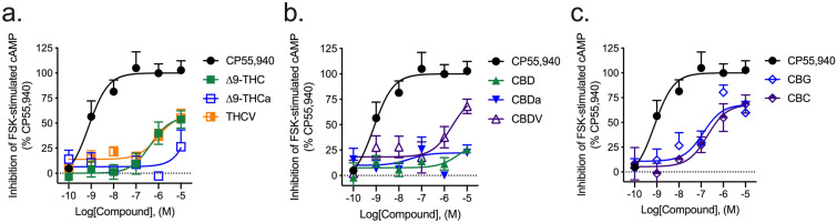 hCB1R-dependent inhibition of FSK-stimulated cAMP accumulation. hCB1R-dependent inhibition of FSK-stimulated cAMP accumulation was quantified in HitHunter CHO cells stably expressing hCB1R and treated with 0.1 nM–10 µM (a) THC-like compounds; (b) CBD-like compounds; or (c) CBG, or CBC for 90 min. Data were fit to a variable slope (4 parameter) non-linear regression in GraphPad (v. 8). n ≥ 6 independent experiments performed in triplicate. EMax refers to the top of the concentration–response curve. Data are expressed as mean ± SEM. EC50 and Emax are reported in Table 2.