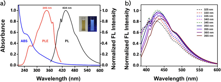 (a) UV-vis absorption (blue curve), PL excitation (red curve), and PL emission spectra (black curve) of HC-CQDs (inset: pictures of HC-CQDs in ambient (left) and UV light (right)). (b) Emission spectra of HC-CQDs recorded under excitation wavelengths ranging from 325 to 365 nm.