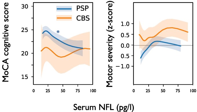 Cognition contributes to activities of daily living. (A) Cognitive scores strongly predict activities of daily living. (B) Motor severity also predicts activities of daily living. (C) After accounting for motor effects, cognitive scores still predict activities of daily living. (D) Same split by groups. CBS = corticobasal syndrome; MoCA = Montreal Cognitive Assessment; NFL = Neurofilament light; PSP = progressive supranuclear palsy.