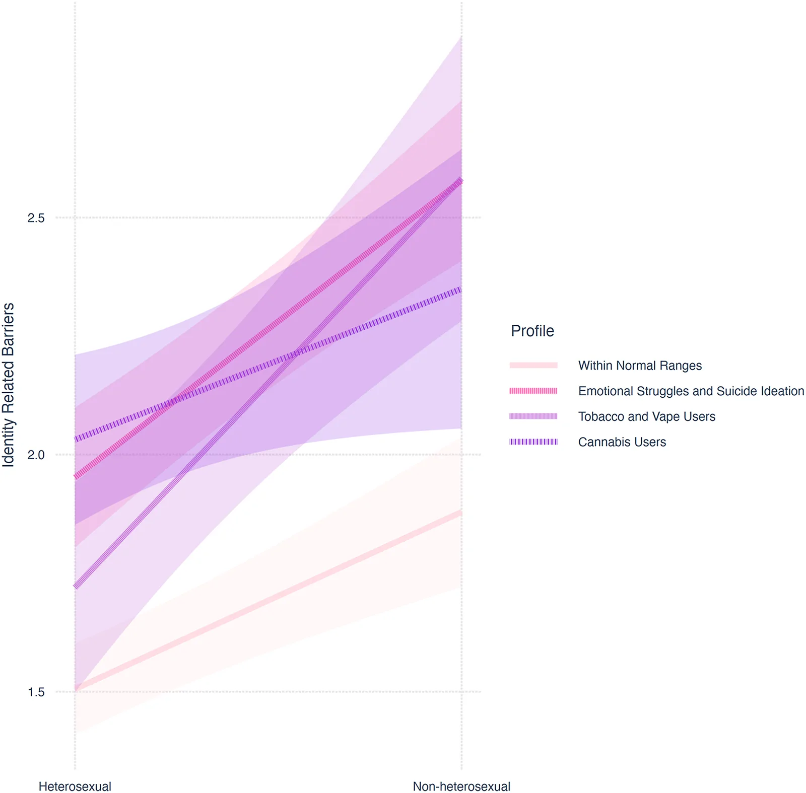 Interaction between profile and sexual orientation in predicting participants’ identity-related barriers