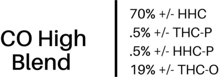 The certificate of analysis (COA) provided by the supplier of the unlabelled disposable vapes detailing the purported composition of these products. HHC = hexahydrocannabinol; THC‐P = tetrahydrocannabiphorol; HHC‐P = hexahydrocannabiphorol; THC‐O = tetrahydrocannabinol acetate ester. ‘CO High Blend’ appears to be the name given to these products, which potentially reflects the mixture of different semisynthetic cannabinoids.