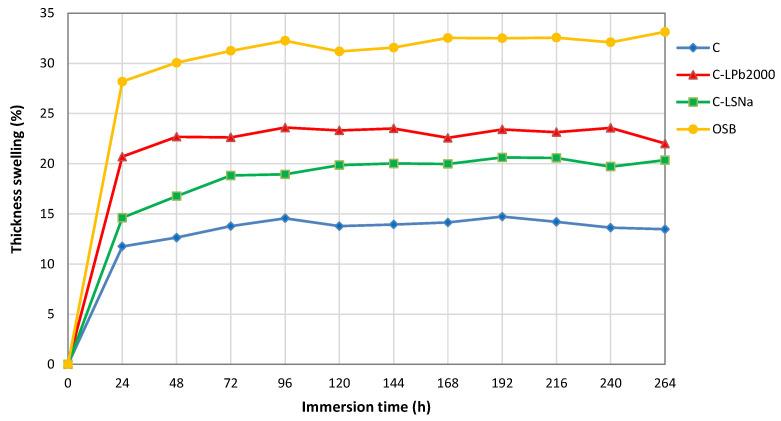 Thickness swelling of lignin-based composites.