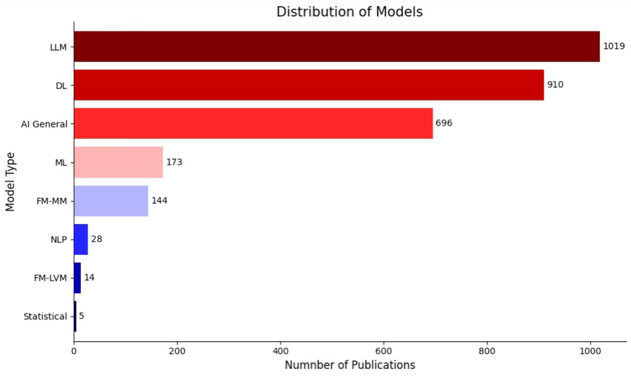 Distribution of model types utilized in the mature articles in the year 2025 (DL = Deep Learning, ML = Machine Learning, LLM = Large Language Model, NLP = Natural Language Processing, FM-LVM = Large Vision Model, FM-MM = Multimodal model)