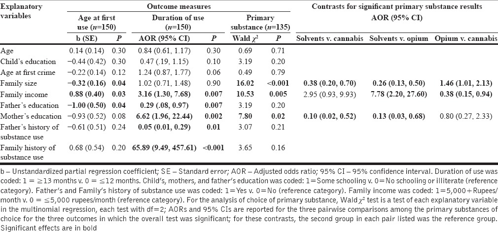 Results of regression analyses testing a conceptual model of substance use