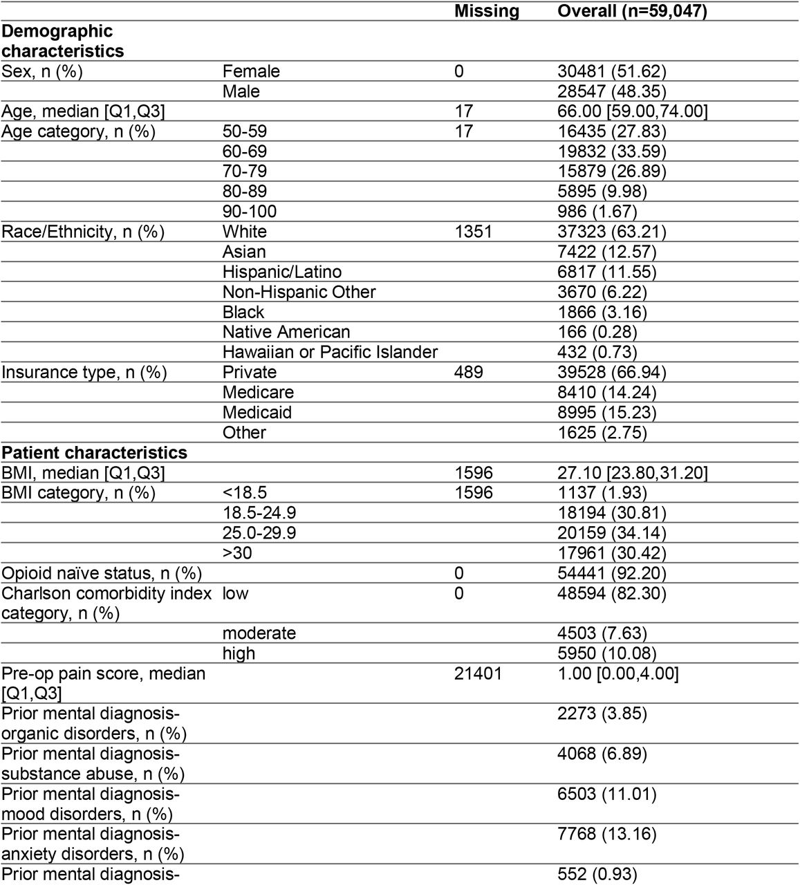 Baseline characteristics of Surgical Patients