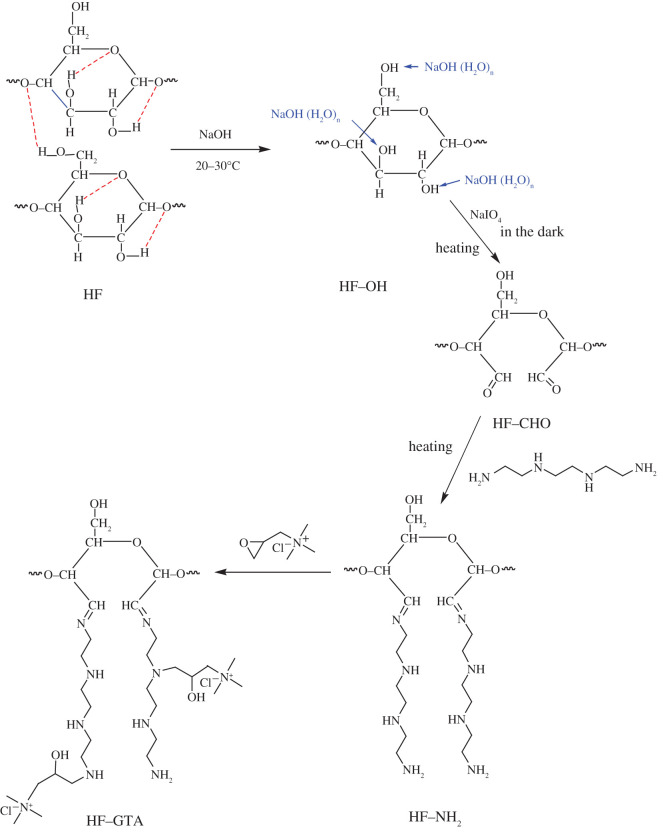 Reaction mechanism for the synthesis of antibacterial hemp fibre.