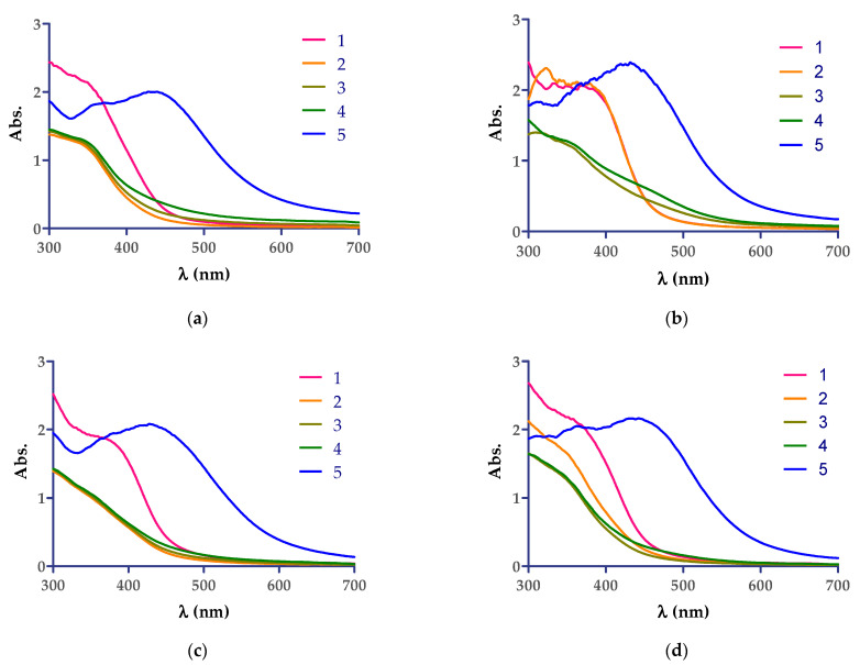 UV−VIS spectra showing the development of AgNPs by Cannabis sativa extracts: (a) CsDi, (b) CsDe, (c) CsSf, and (d) CsSm. The correspondence of the curves are as follows: 1 (red)—aqueous solution extract diluted 1:2 with distilled water; 2 (yellow)—mixture of extract + AgNO3 5 mM after 1 min reaction time at room temperature; 3 (grey)—mixture of extract + AgNO3 5 mM after 30 min reaction time at room temperature; 4 (green)—mixture of extract + AgNO3 5 mM after 60 min of reaction time at room temperature; 5 (blue)—mixture of extract + AgNO3 5 mM after 8 min reaction time at 90 °C.