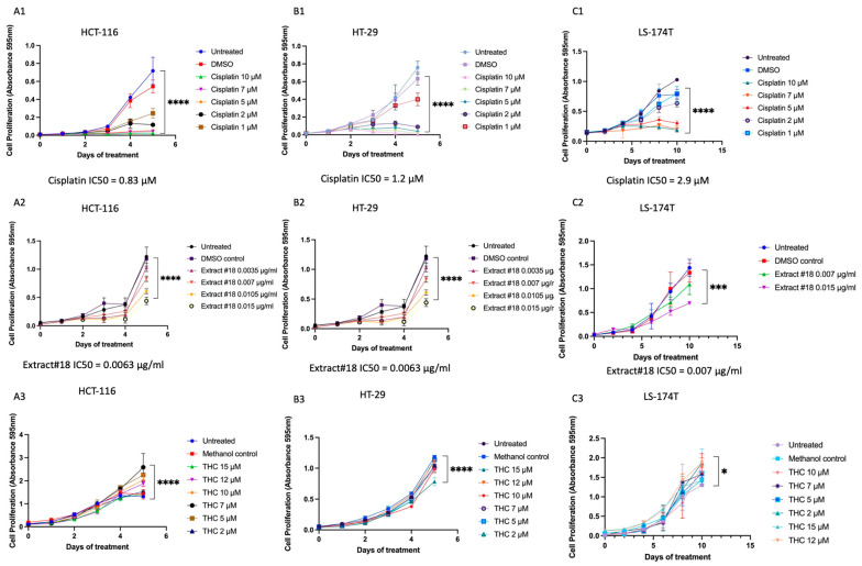 The time and dose-dependent effect of (A1–C1) cisplatin, (A2–C2) extract#18, and (A3–C3) THC on the (A) HCT-116, (B) HT-29, and (C) LS-174T cell lines. Results are shown as means ± SD, conducted in triplicate. Two-way ANOVA was used to calculate time/dose effects. Significant differences between groups are shown as * p < 0.05 *** p < 0.001, **** p < 0.0001. To calculate IC50 concentrations, a nonlinear fit with log(inhibitor) vs. normalized response–variable slope analysis was performed using GraphPad Prism version 9.0.