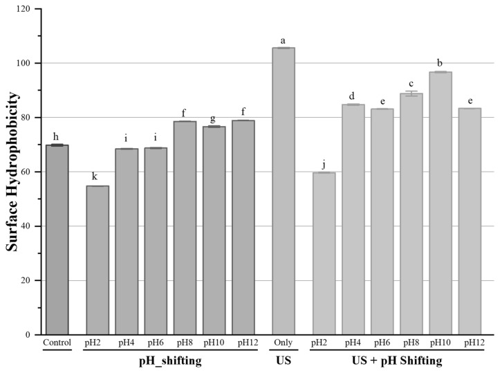 The surface hydrophobicity of non-treated and treated HPC samples. a–k Treatment means with the same letter in each sample are not significantly different (p > 0.05).
