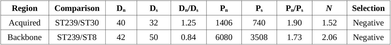 McDonald-Kreitman net neutrality index for the two genetic regions of ST239. Fixed non-synonymous substitutions (Dn); fixed synonymous substitutions (Ds); non-synonymous polymorphisms (Pn); synonymous polymorphisms (Ps); McDonald-Kreitman net neutrality index (N).
