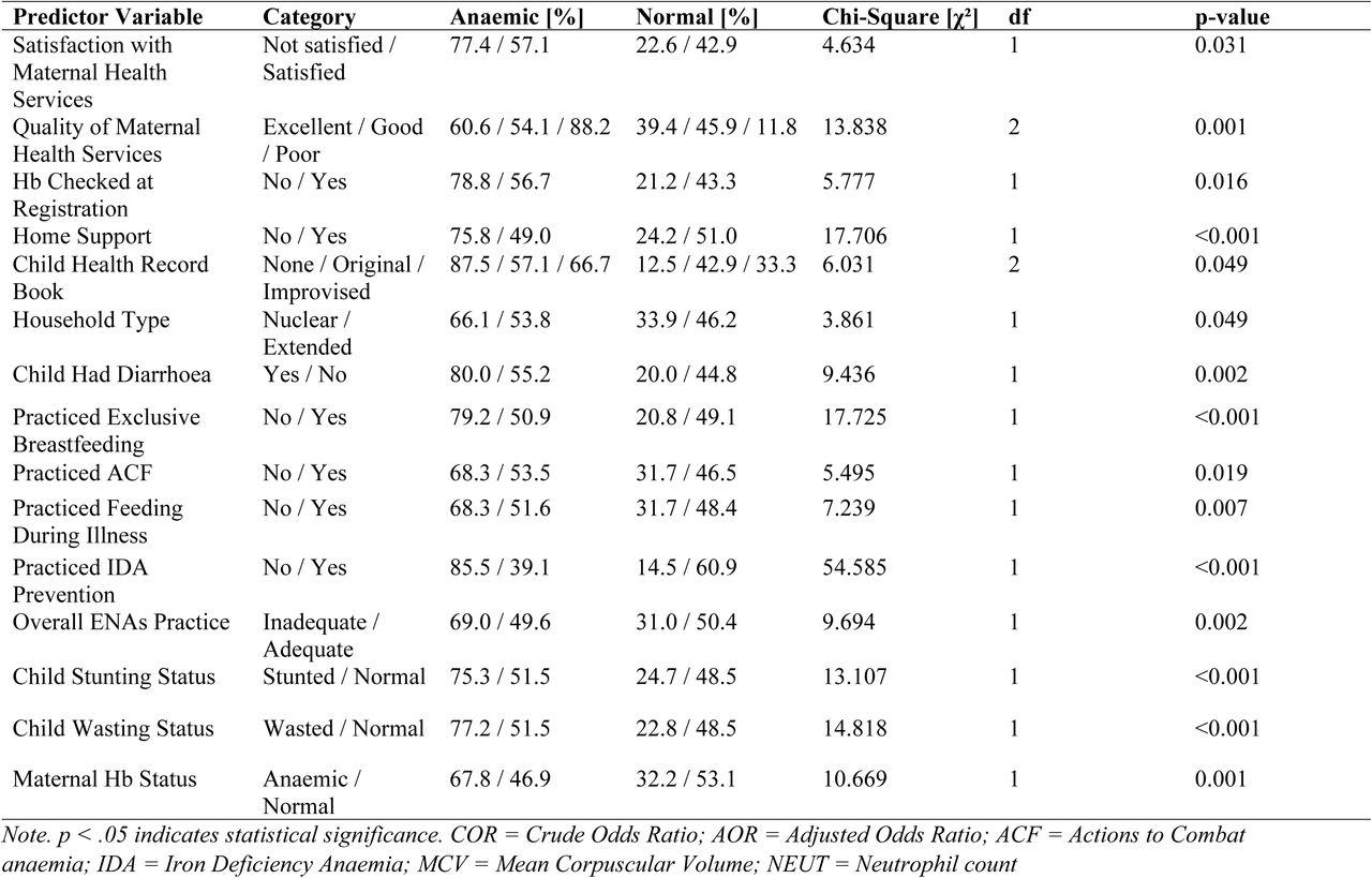 Chi-square Analysis of Factors Associated with Childhood Anaemia
