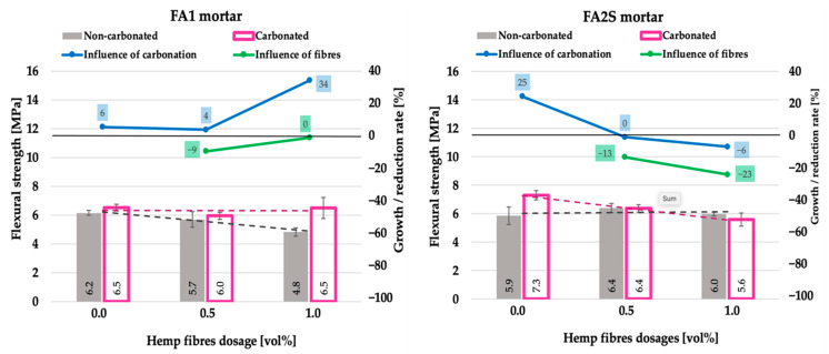Flexural strength of fly-ash-based (FA1) and fly-ash-and-slag-based (FA2S) mortars prior to [26] and after accelerated carbonation.