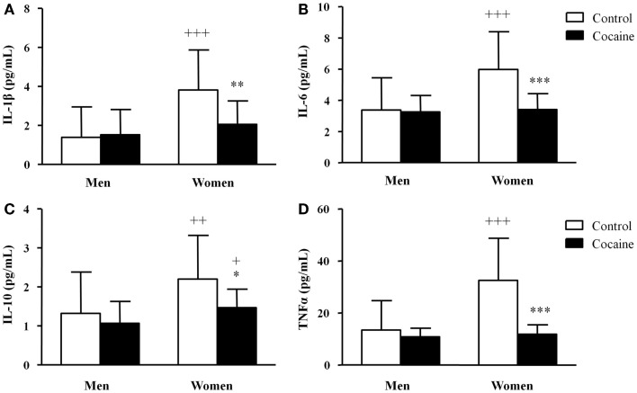 Plasma concentrations of cytokines in abstinent cocaine-addicted and control subjects grouped by sex. (A) IL-1β (pg/mL); (B) IL-6 (pg/mL); (C) IL-10 (pg/mL); and (D) TNFα (pg/mL). The bars represent means ± SD. The data were analyzed by two-way ANCOVA and multiple comparison tests. (*) p < 0.05, (**) p < 0.01, and (***) p < 0.001 denote significant differences compared with control women. (+) p < 0.05, (++) p < 0.01, and (+ + +) p < 0.001 denote significant differences compared with the respective control men or cocaine-addicted men.