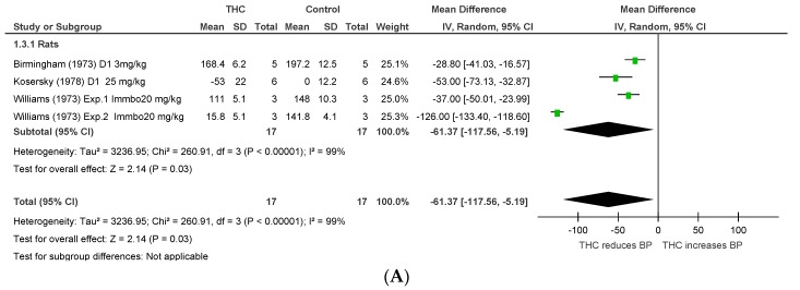 Changes in BP induced by (A) acute and (B) chronic THC dosing in animal models of stress or hypertension.