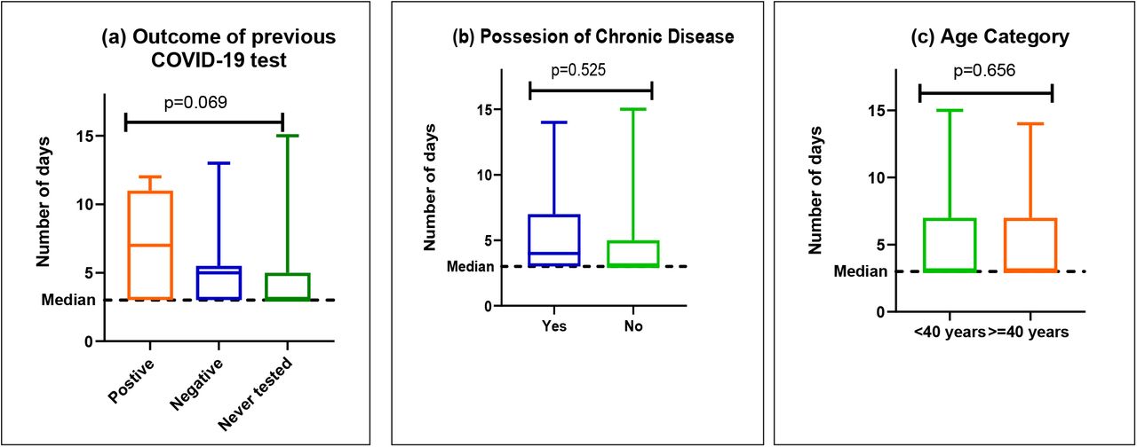 Duration of self-reported side-effects compared among (a) outcomes of previous COVID-19 test (b) possession of chronic illness and (c) age category. Median duration of side-effects is 3 days