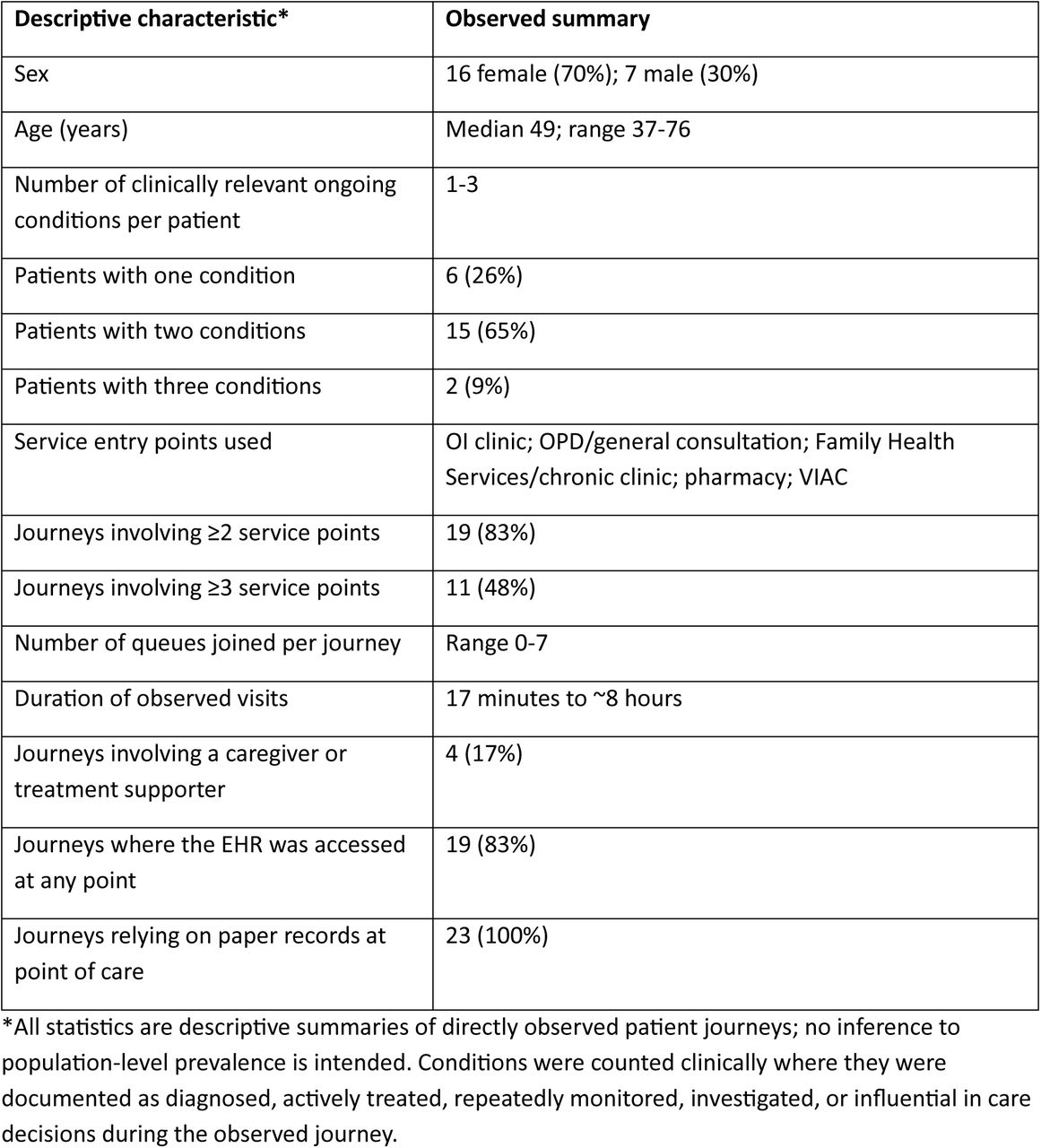 Quantitative summary of observed patient journeys (n = 23)