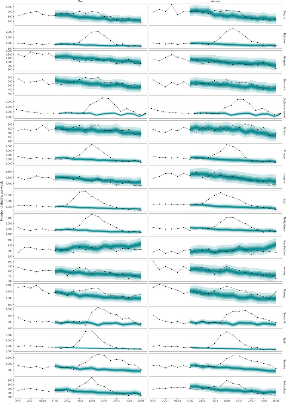 Weekly number of deaths from any cause from January 2020 through May 2020. The points show reported deaths (placed at the start of each week in this graph). The turquoise-shaded areas show the predictions of how many deaths would have been expected from mid-February had Covid-19 pandemic not taken place. The shading shows the credible intervals around the median prediction, from 5% (dark) to 95% (light) in 10% increments. See Extended Data Fig. 1 for results by age group.