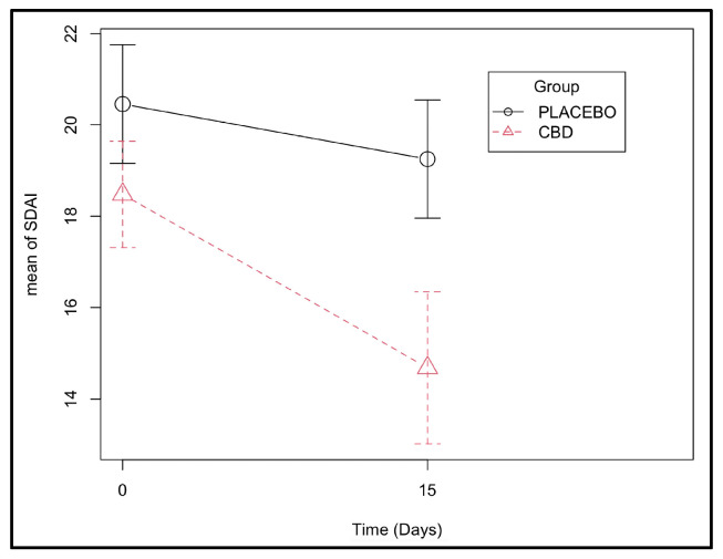 Stomatitis Disease Activity Index scores determined at days 0 and 15 in the CBD and placebo groups (effect of the group–time interaction with p-value < 0.001 (Supplementary Table S4)).