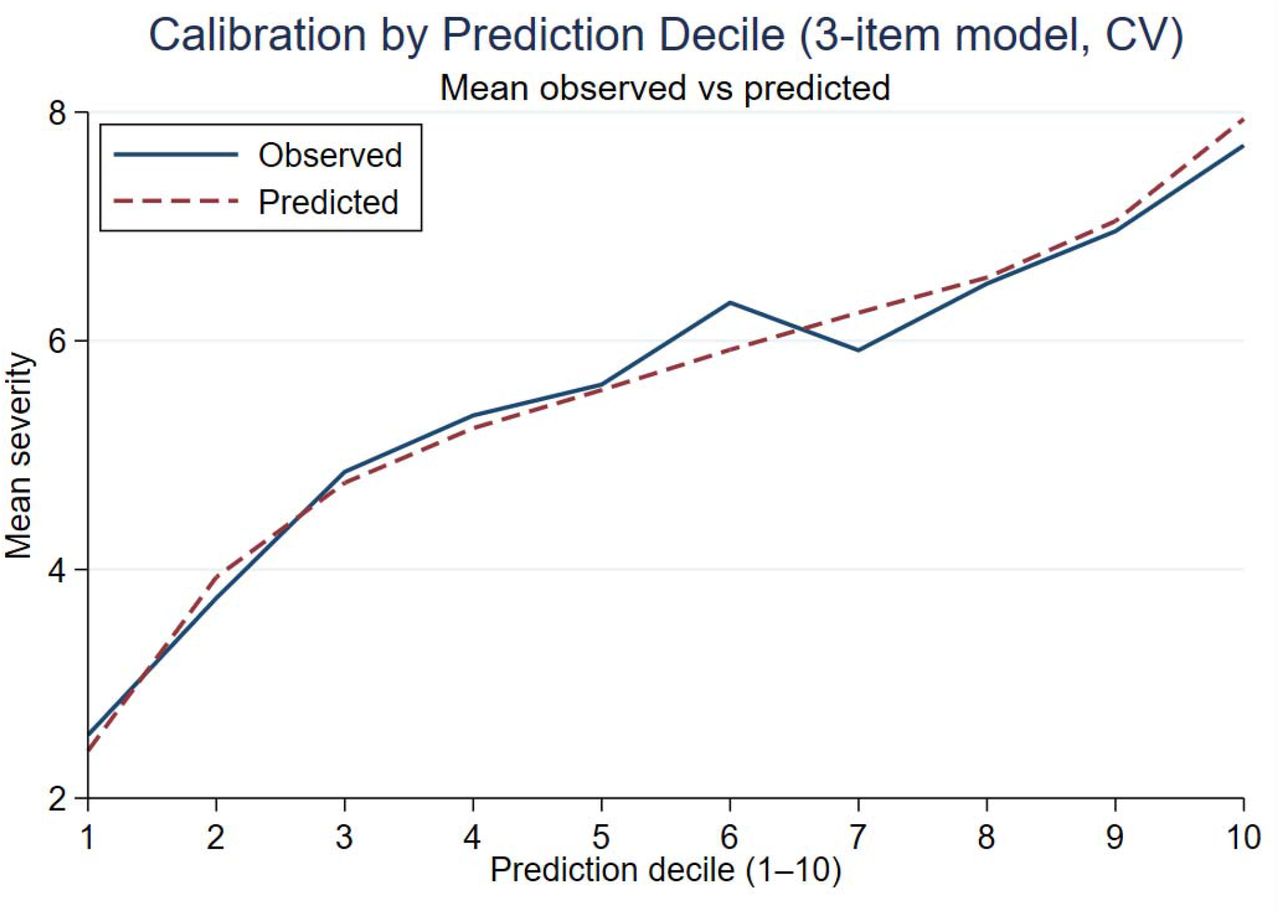 Calibration of the three-item history-based model using 10-fold cross-validation (predicted versus observed fatigue severity).