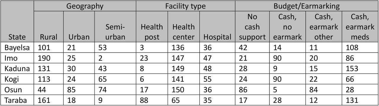 Number of facilities in the available survey sample, by type. Cash, no earmark = the facility received cash support, but it was not designated for any specific use. Cash, earmark other = the facility received cash support, and it was earmarked for an expenditure other than medications. Cash, earmark meds = the facility received cash support, and it was earmarked to be used to purchase medications.
