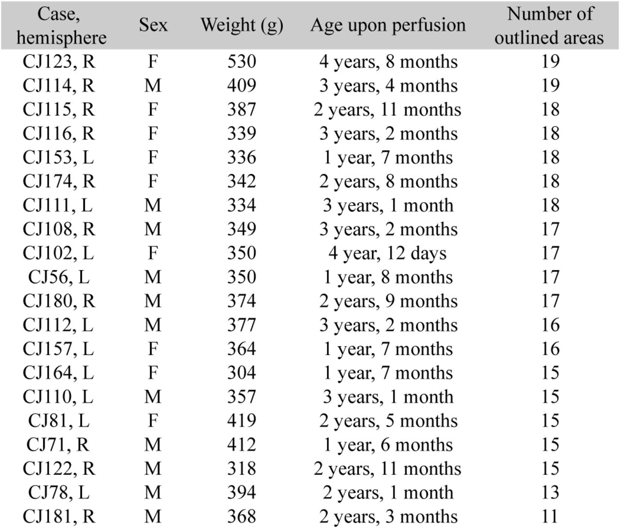 List of the brain hemispheres selected for the construction of the Nencki-Monash template.