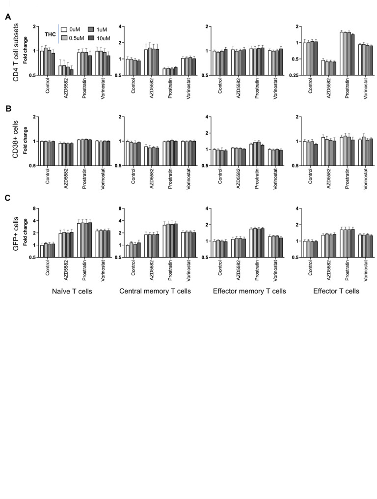 Impact of THC on viral reactivation by latency reversing agents. To assess the impact of THC exposure on reactivation of latently infected CD4 T cells by latency reversing agents (LRAs), we stimulated latently infected CD4 T cells with THC (0, 0.5, 1 and 10 μM) for 24 h followed by a 24 h exposure to one of the three different LRAs with different mechanisms of action—AZD5582 (non-canonical NF-κB agonist), prostratin (PKC agonist), and vorinostat (HDAC inhibitor) or control vehicle (DMSO). A Abundance (fold change) of CD4 T cell subsets (Tn, Tcm, Tem, Teff) exposed to THC followed by LRAs stimulation. B Expression level (fold change) of CD38 is shown for latently infected CD4 T cell subsets (Tn, Tcm, Tem, and Teff cells) exposed to THC followed by LRAs stimulation. C Expression level (fold change) of GFP is shown for latently infected CD4 T cell subsets (Tn, Tcm, Tem, and Teff cells) exposed to THC followed by LRAs stimulation. None of the bars/sample reached statistical significance compared to control vehicle