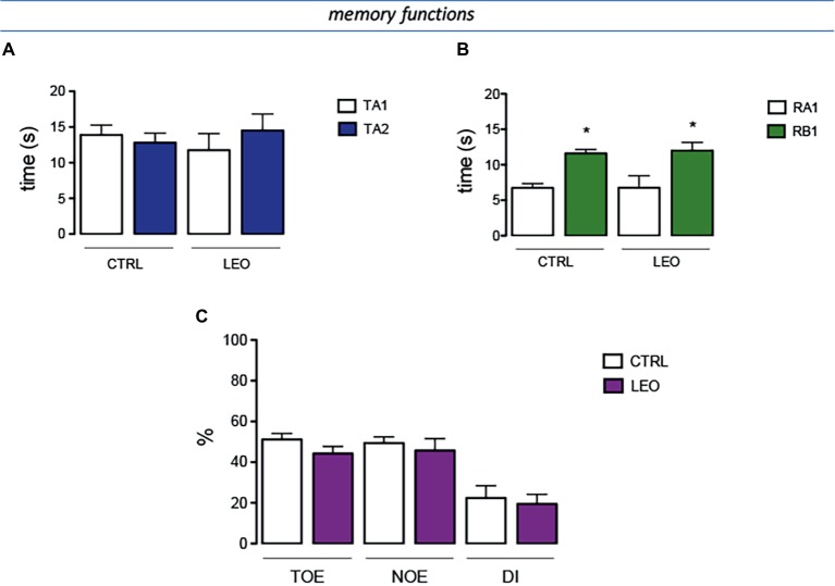 Lack of effect of LEO on memory processes. (A) In the training session of the novel object recognition test (NORT), no difference between exploration times was measured. (B) In the retention test, the exploration time of the familiar object was reduced in control group. LEO-treated mice (100 mg/kg p.o.) showed exploratory activity times similar to control mice. (C) LEO-treated mice showed a training object exploration index (TOE), novel object exploration index (NOE), and discrimination index (DI) comparable to control group. *p < 0.05 in comparison with training values (Student’s t-test).