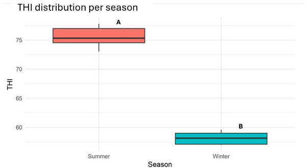 Temperature‒humidity index (THI) mean value distribution in dairy farms during summer and winter seasons. Different letters (A and B) indicate statistically significant differences between seasons (p < 0.001).