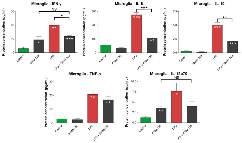 Effect of SMM-189 on cytokines secreted from primary human microglial cells in vitro. Primary human microglia were treated with lipopolysaccharide (LPS) or vehicle, and then SMM-189 or vehicle was added one hour later. Cytokines were then assayed 17 h subsequently. LPS significantly increased cytokine levels above that in control. SMM-189 by itself also significantly elevated interferon-gamma (IFN-γ) and interleukin-12p70 (IL-12p70), but to a lesser extent than LPS. SMM-189 attenuated the effect of LPS on cytokine secretion, significantly reducing IFN-γ, interleukin-6 (IL-6) and interleukin-10 (IL-10) below LPS-only levels and restoring IFN-γ and IL-12p70 to SMM-189-alone levels. SMM-189 also trended toward reducing TNFα. Asterisks above bars spanning the LPS-alone and LPS + SMM-189 columns, or the SMM-189-alone and LPS + SMM-189 columns indicate significance levels for the comparison between these two conditions. Asterisks on a column indicate a significant difference from the control condition. NS—Not significant, * p < 0.05, ** p < 0.005, *** p < 0.0005.
