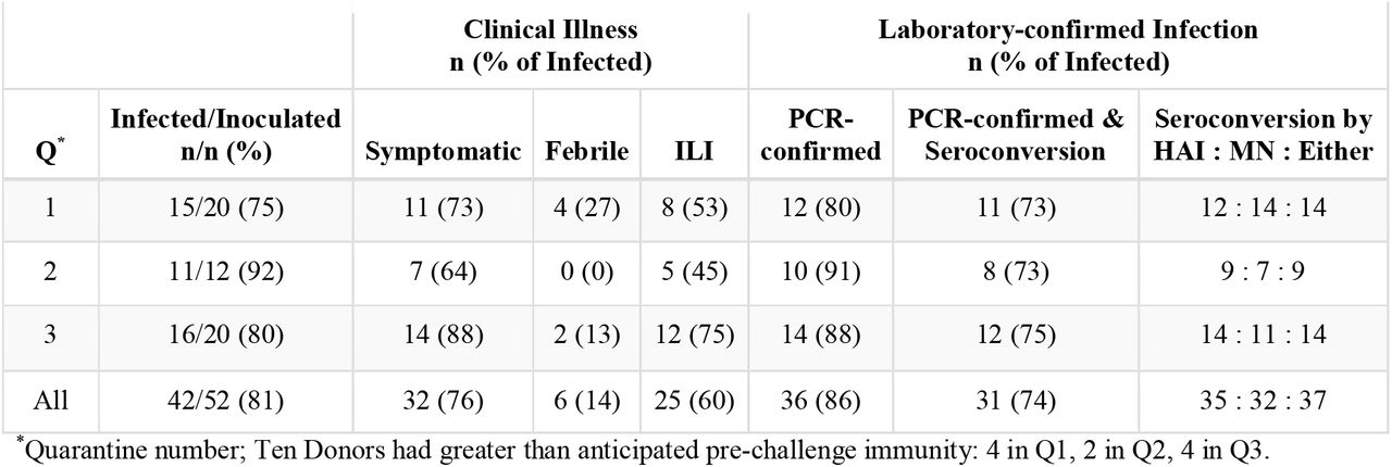 Infected Donor Status