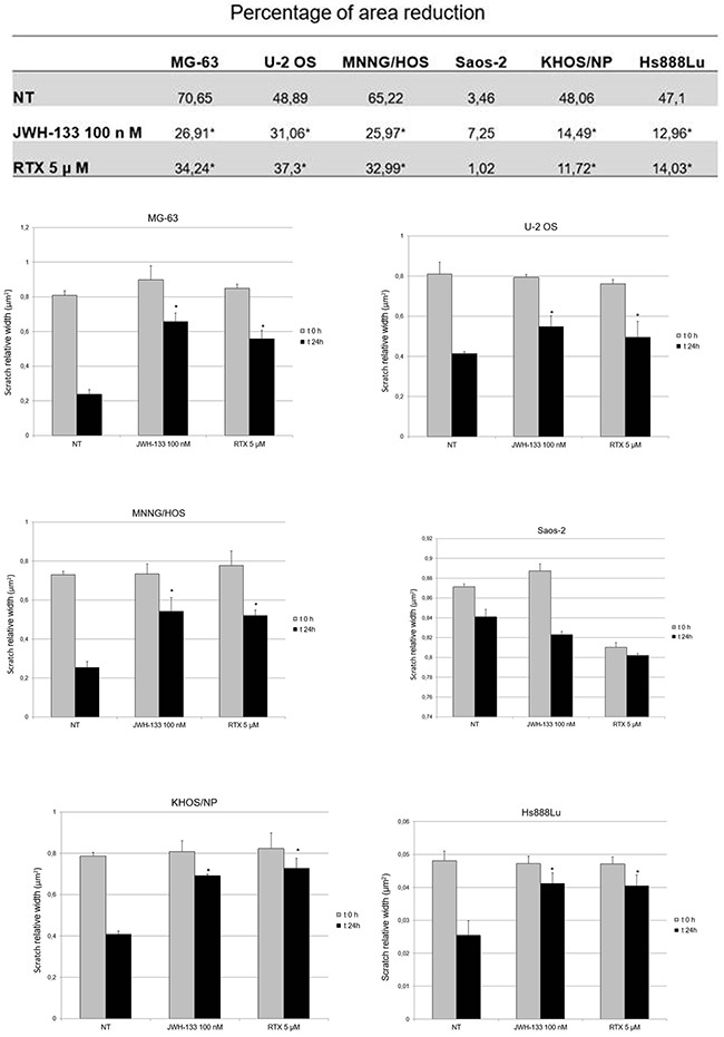 Effects of RTX and JWH-133 on Human OS cell lines migration capacityThe Table shows the mean percentage of reduction of the scratched area, in the different OS cell lines after 24h treatment with JWH-133 [100nM], RTX [5μM] and in the Non-Treated cells, compared to T0 area width. The area (μm2) of the scratch was measured with Motic images plus 2.0 Software. The Histograms display the relative quantification of the scratch width (μm2) after 24h, compared with the initial width area. Data derived from three different assays. A t-test has been performed to evaluate the statistical differences among groups. * indicates p ≤ 0.05 compared to the untreated control (NT).