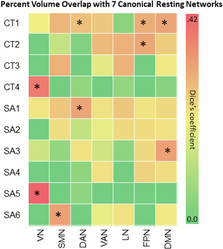 Canonical resting-state networks.Percent volume overlap (Dice’s coefficients) between GIBNs (4 CT and 6 SA) and canonical resting-state networks for the 7-network parcellation scheme by Yeo and colleagues (2011). *FDR-corrected p values for percent volume overlap between GIBNs and 7 canonical resting-state networks. VN visual network, SMN somatomotor network, DAN dorsal attention network, VAN ventral attention network, LN limbic network, FPN frontoparietal network, DMN default mode network, SA surface area, CT cortical thickness, GIBN genetically informed brain network.