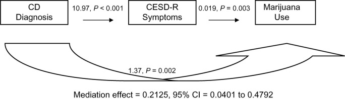 Significant mediation results for CD diagnosis.