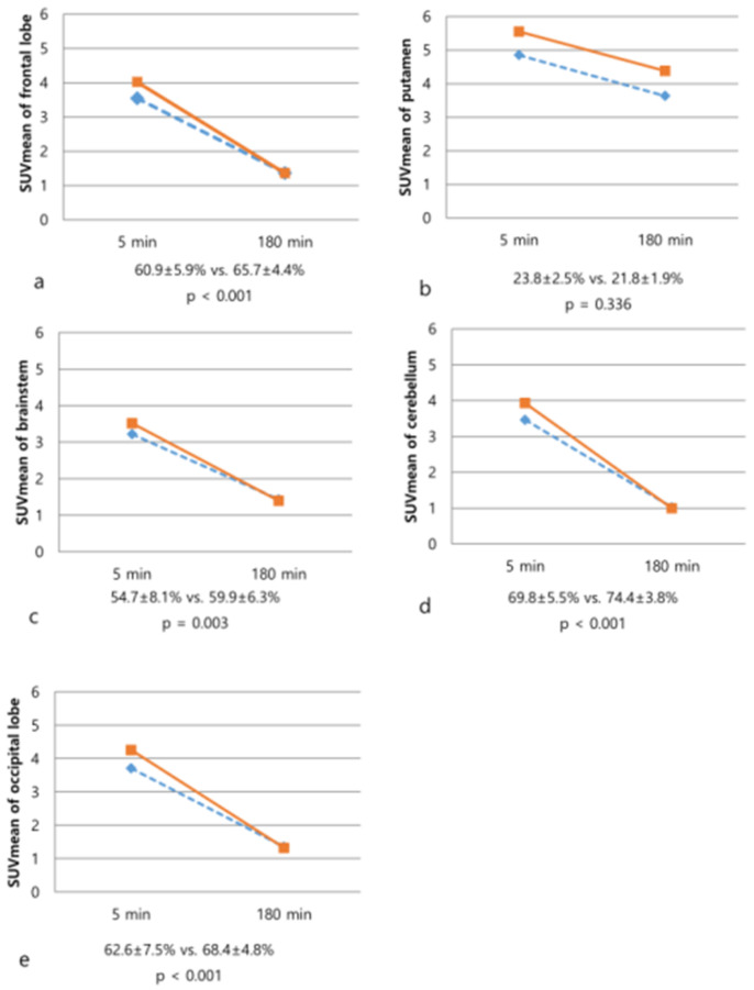 Changes of SUVmean values on 5-min and 180-min images of 18F-FP-CIT PET/CT in the patients with atypical Parkinsonian syndromes (dotted line) and Parkinson’s disease (solid line). The degree of washout of frontal lobe (a), brainstem (c), cerebellum (d), and occipital lobe (e) was significantly increased in the PD. In contrast, there was no significant difference in the degree of washout of the putamen (b, p = 0.336).